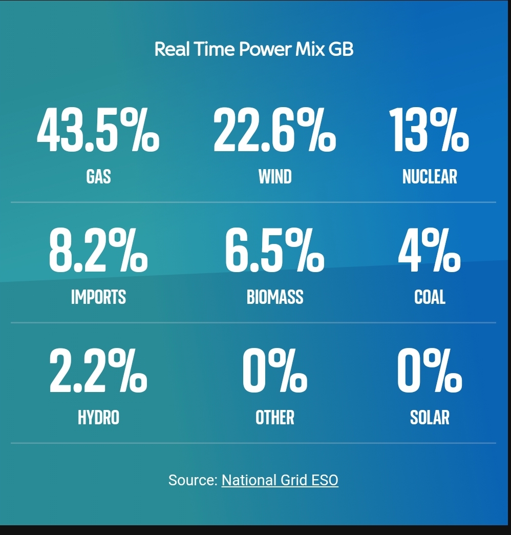 Source: National Grid ESO