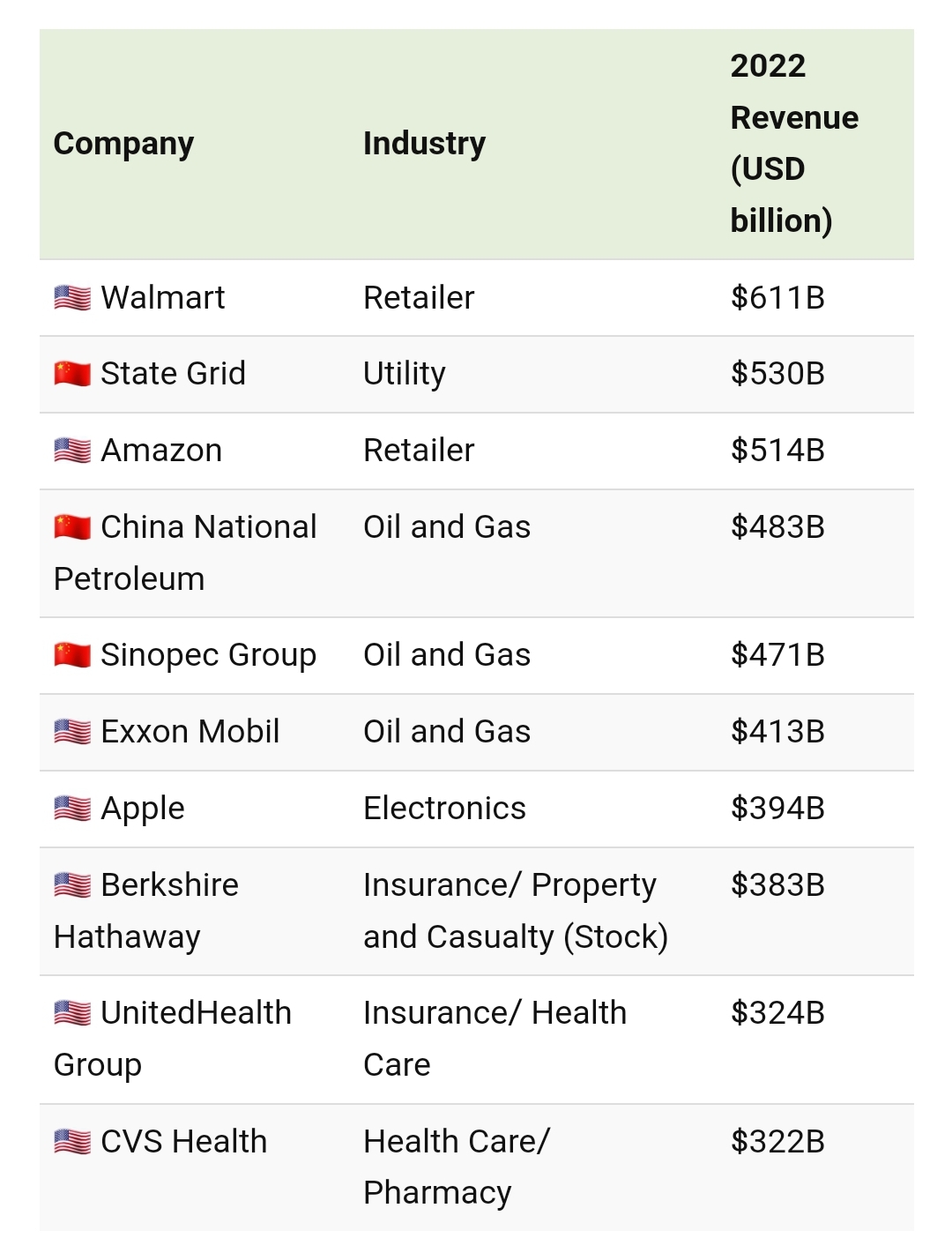 Ranking the Largest Companies by Revenue: USA vs. China