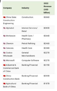 Ranking the Largest Companies by Revenue: USA vs. China