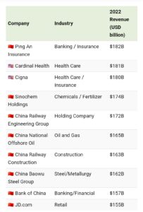 Ranking the Largest Companies by Revenue: USA vs. China