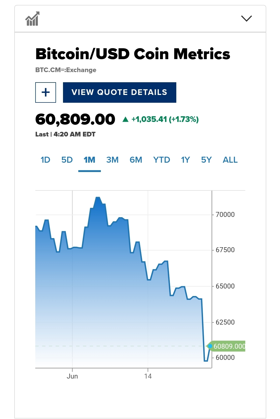 Bitcoin has been steadily descending since the beginning of June
