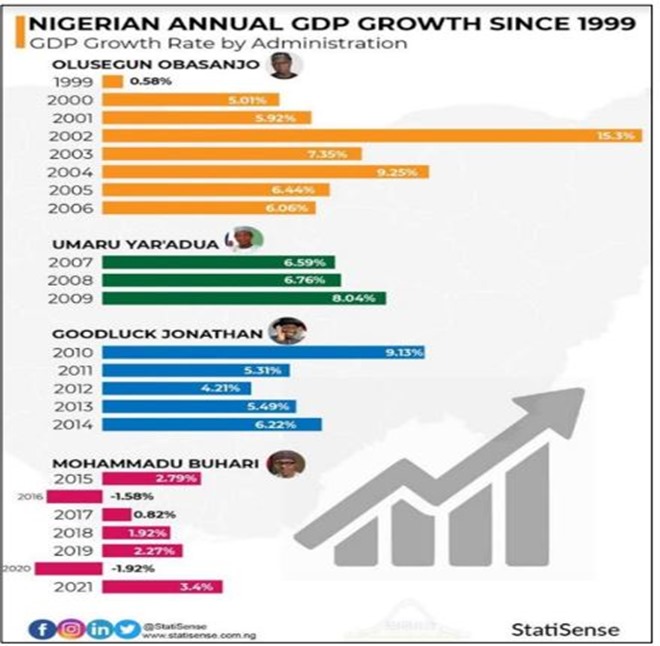Nigeria’s GDP numbers under Obasanjo, Yar’Adua, Jonathan and Buhari