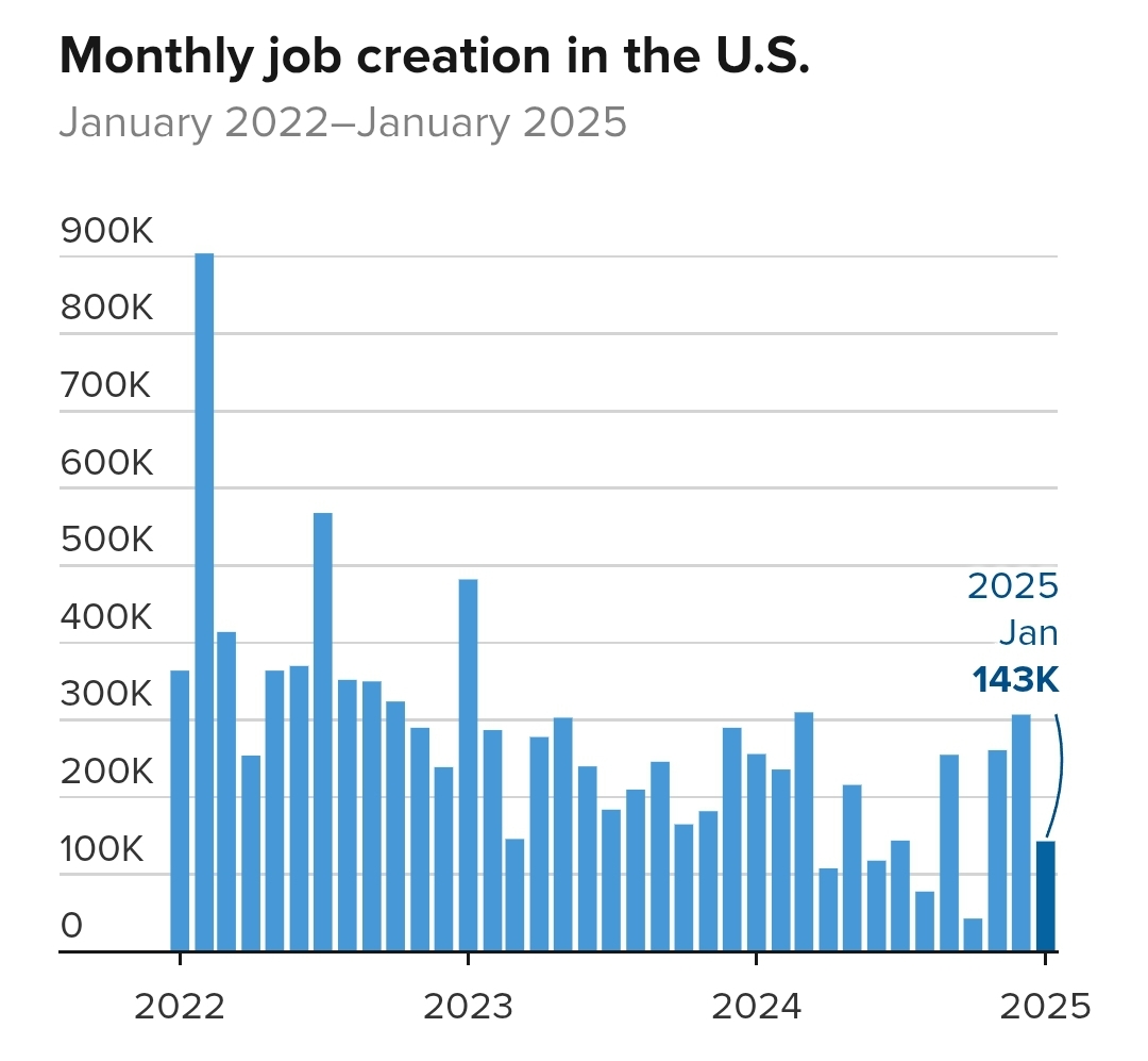 Chart: Gabriel Cortes / CNBCSource: U.S. Bureau of Labor Statistics via FRED Data as of Feb. 7, 2025