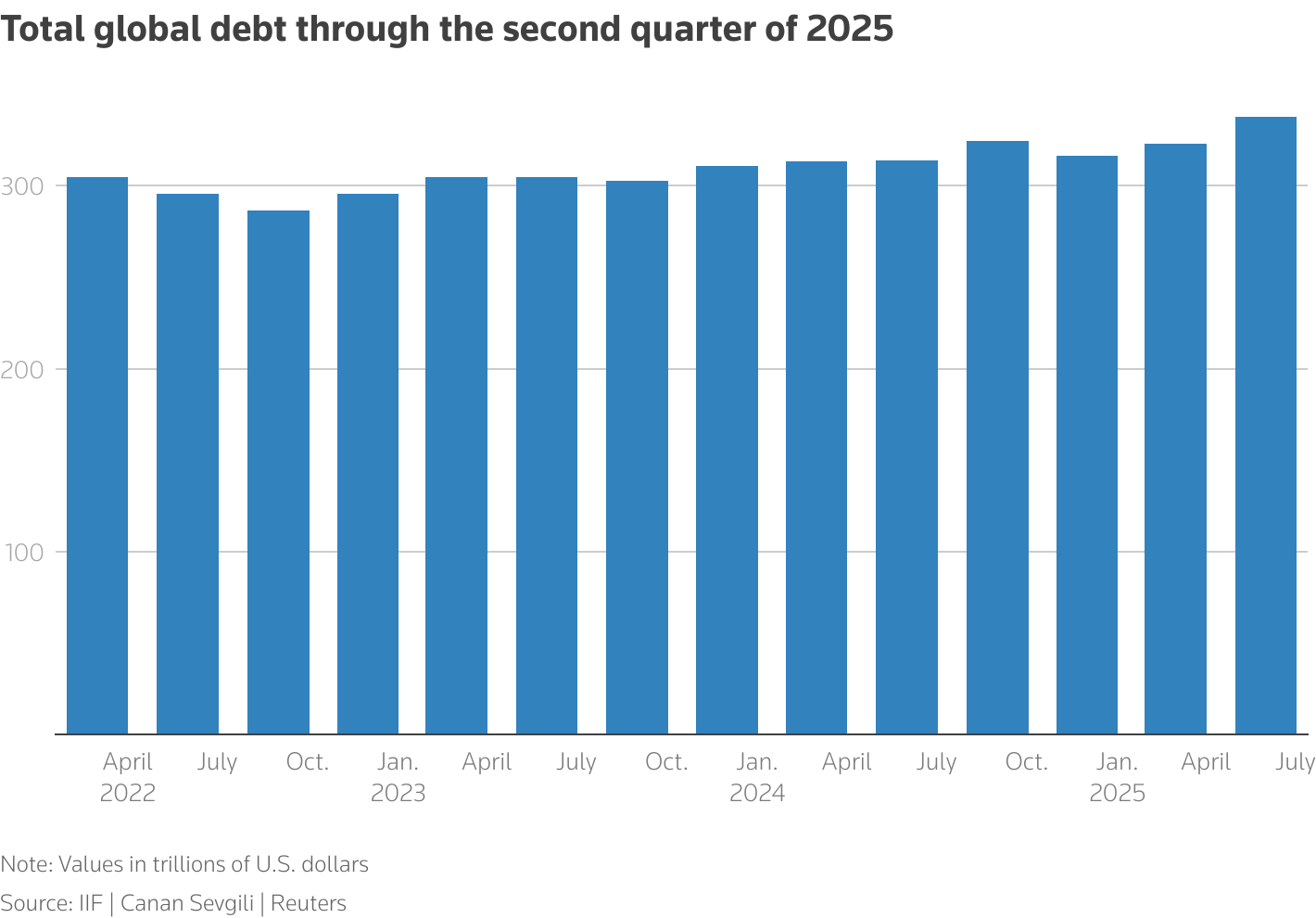 Global debt hit a record high of $337.7 trillion at the end of the second quarter
