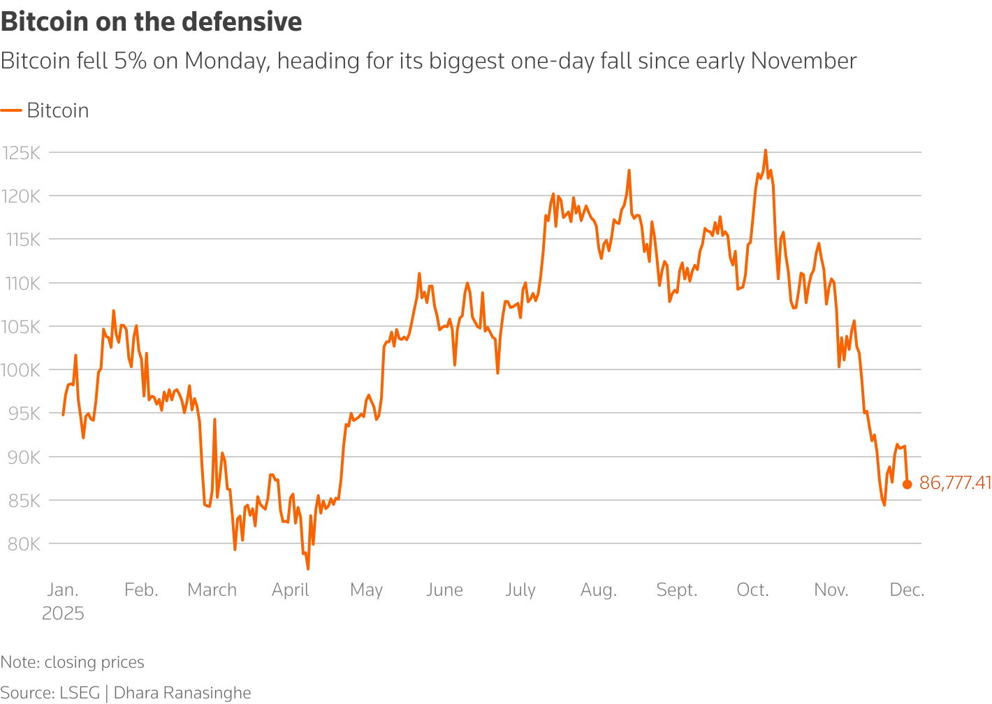 Bitcoin fell 5% on Monday, heading for its biggest one-day fall since early November